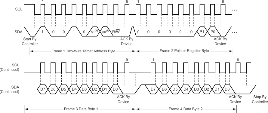 TMP112-Q1 TMP112D-Q1 針對寫入字格式的兩線制時序圖