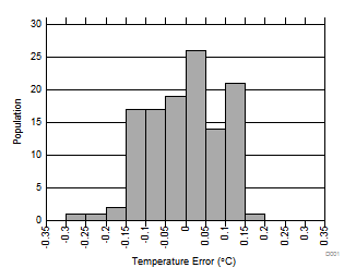 TMP112-Q1 TMP112D-Q1 25°C 時的溫度誤差