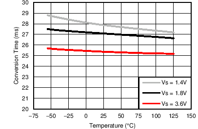 TMP75B-Q1 轉(zhuǎn)換時間與溫度間的關(guān)系
