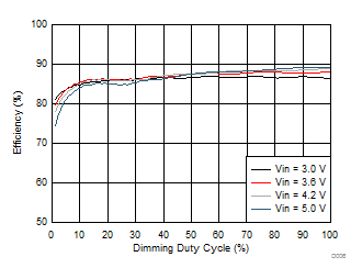 TPS61169 Efficiency vs Dimming Duty Cycle TPS61169 Efficiency vs Dimming Duty Cycle