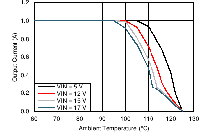 LMZ21701 LMZ21701SIL_2.5VO_47CperW_snvs853.png