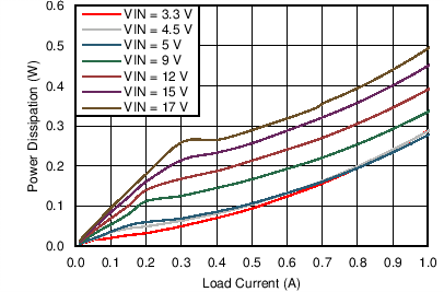LMZ21701 LMZ21701_25C_2.5VOUT_POWER_DISSIPATION_snvs853.png