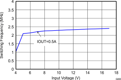 TPS62170-Q1 TPS62171-Q1 TPS62172-Q1 SLVSCK7_fswvin.gif