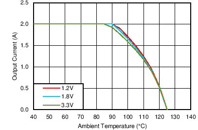 LMZ20502 de_rate2_snvs852.png