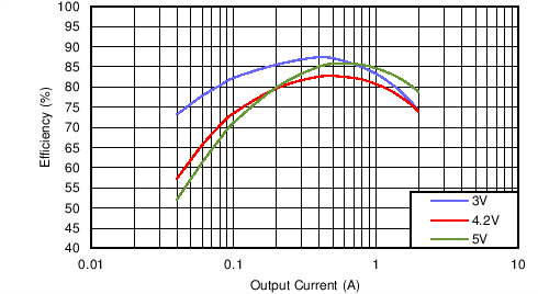 LMZ20502 efficiency_Vout_1.2V_snvs852.png