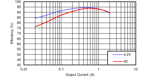 LMZ20502 efficiency_Vout_3.3V_snvs852.png