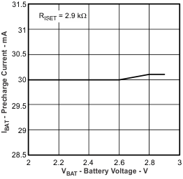 bq24230H bq24232H ibat4_vbat_lusbi8.gif