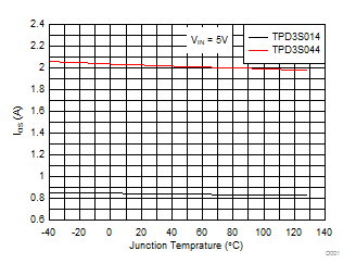 TPD3S014 TPD3S044 Short Circuit Current
(IOS) vs Temperature TPD3S014 TPD3S044 D026_TPD3S0x4_Graph_Data.gif
