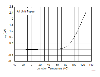 TPD3S014 TPD3S044 Disabled Supply Current
(ISD) vs Temperature TPD3S014 TPD3S044 D029_TPD3S0x4_Graph_Data.gif