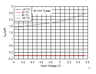 TPD3S014 TPD3S044 Disabled Supply Current
(ISD) vs Input Voltage TPD3S014 TPD3S044 D030_TPD3S0x4_Graph_Data.gif