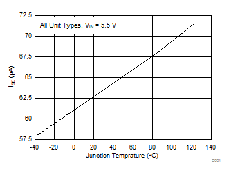 TPD3S014 TPD3S044 Enabled Supply Current
(ISE) vs Temperature TPD3S014 TPD3S044 D032_TPD3S0x4_Graph_Data.gif