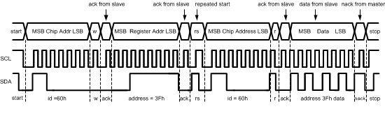 LP8754 Read Cycle ( r =
read; SDA = '1'), id = device address = 60Hex for LP8754. LP8754 30190623.gif