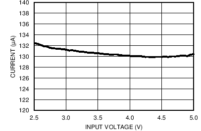 LP8754 Low-Power PFM Mode
Current Consumption vs VIN LP8754 C001_snvs861.png