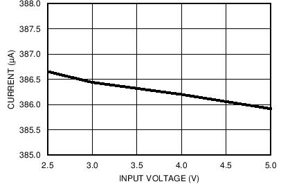 LP8754 PFM Mode Current
Consumption vs VIN LP8754 C002_snvs861.png