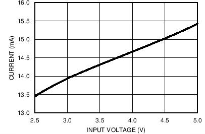 LP8754 PWM Mode Current
Consumption vs VIN LP8754 C003_snvs861.png