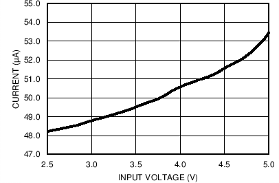 LP8754 Standby Mode Current
Consumption vs VIN LP8754 C010_snvs861.png