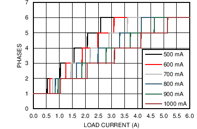 LP8754 Phase Adding vs Load
Current with
Different Level Settings LP8754 C017_snvs861.png