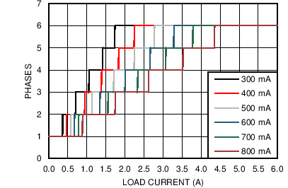 LP8754 Phase Shedding vs Load
Current with
Different Level Settings LP8754 C018_snvs861.png