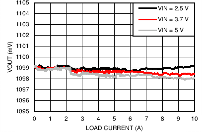 LP8754 Output Voltage vs Load
Current in Forced PWM Mode LP8754 C019_snvs861.png