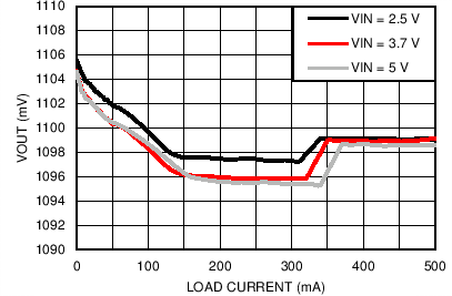 LP8754 Output Voltage vs Load
Current in PFM/PWM Mode LP8754 C026_snvs861.png