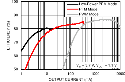 LP8754 效率與 負(fù)載電流間的關(guān)系 LP8754 C027_snvs861.png