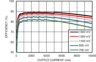 LP8754 Efficiency vs Load
Current in Forced PWM Mode LP8754 C028_snvs861.png