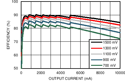 LP8754 Efficiency vs Load
Current in Forced PWM Mode LP8754 C029_snvs861.png
