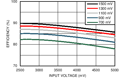 LP8754 Efficiency vs Input
Voltage in PWM Mode LP8754 C030_snvs861.png