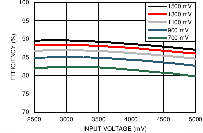 LP8754 Efficiency vs Input
Voltage in PWM Mode LP8754 C031_snvs861.png