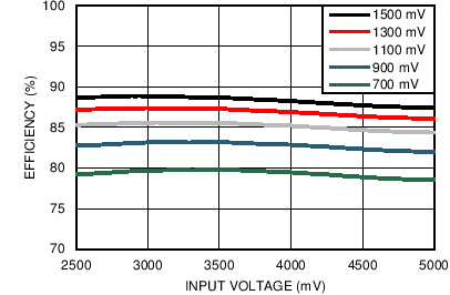 LP8754 Efficiency vs Input
Voltage in PWM Mode LP8754 C032_snvs861.png