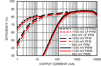 LP8754 Efficiency vs Load
Current in Low-Power PFM Mode, PFM Mode, and Forced PWM Mode LP8754 C033_snvs861.png