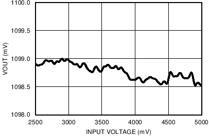 LP8754 Line
Regulation LP8754 C037_snvs861.png