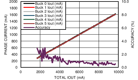LP8754 Phase Currents and
Current Balancing Accuracy, 6 Phases Active (Currents measured by LP8754) LP8754 C038_snvs861.png