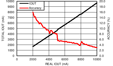 LP8754 Load Current Measured
by LP8754 vs Real Load Current, 6 Phases Active LP8754 C039_snvs861.png