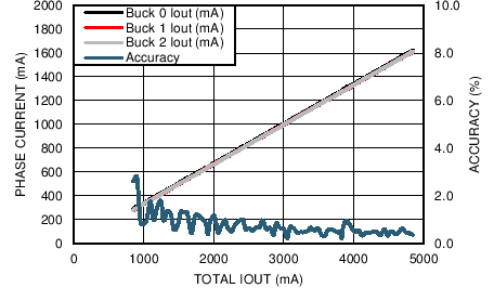 LP8754 Phase Currents and
Current Balancing Accuracy, 3 Phases Active (Currents measured by LP8754) LP8754 C040_snvs861.png