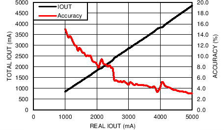 LP8754 Load Current Measured
by LP8754 vs Real Load Current, 3 Phases Active LP8754 C041_snvs861.png