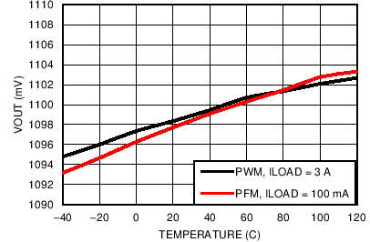 LP8754 Output Voltage vs
Temperature LP8754 C042_snvs861.png
