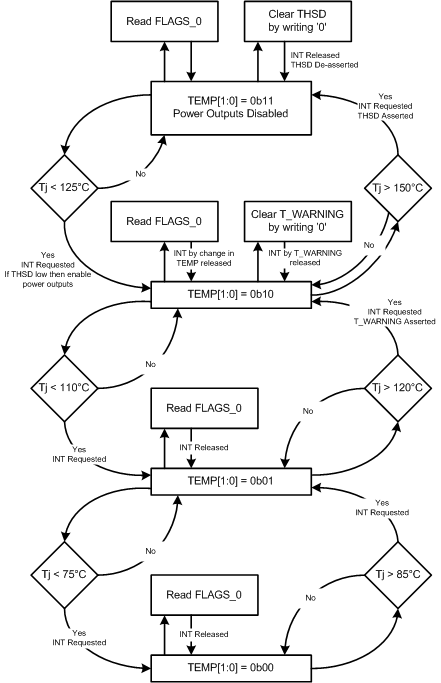LP8754 Thermal Warnings and
Thermal Shutdown Flow LP8754 ai_temp_warning_snas580.gif