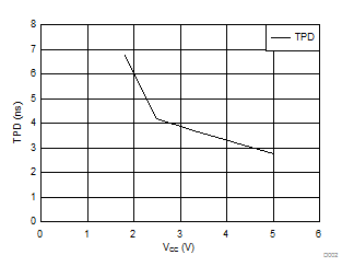 SN74LVC1G14-Q1 25°C 時(shí) TPD 與 VCC 間的關(guān)系