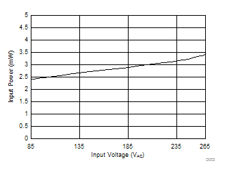UCC28730 No-Load Input Power
Consumption for a 5-V, 10-W Converter UCC28730 D003_SLUUB75.gif