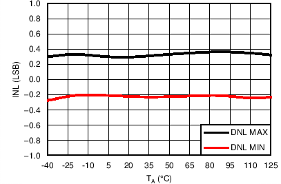 AMC7836 C042_ADC_12p5B_DNLvsTMP.png