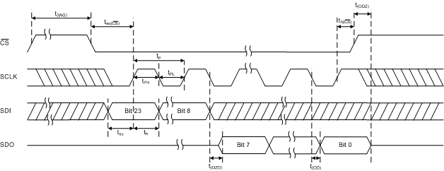 AMC7836 td_spi_read_slas986.gif