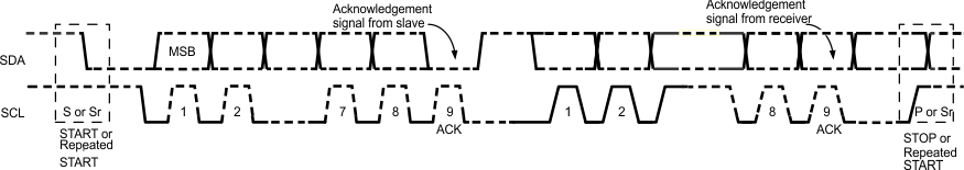 bq24296M Data_Transfer_on_the_I2C_Bus_SLUSAW5.gif