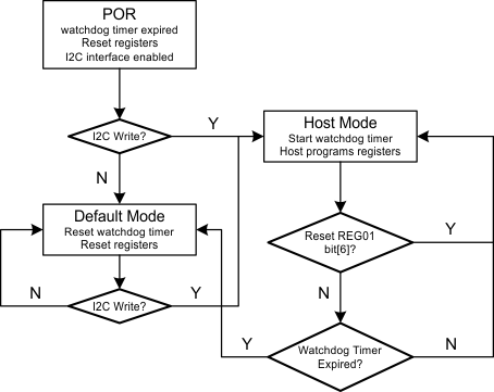 bq24296M Watchdog_Timer_Flow_Chart_SLUSAW5.gif