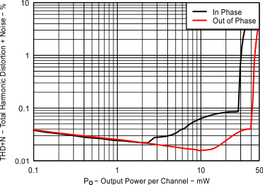 TPA6166A2 Fig03_EVM1_HP_THDVsPower_Load16ohms.gif