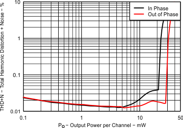TPA6166A2 Fig04_EVM1_HP_THDVsPower_Load32ohms.gif