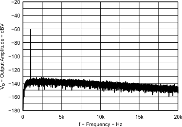TPA6166A2 Fig12_EVM1_OutputSpectrum_m60dBV.gif