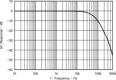 TPA6166A2 Fig14_EVM1_Audio_ac_characteristics.gif
