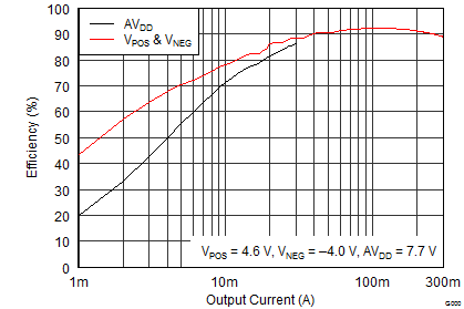 TPS65632 效率與輸出電流間的關(guān)系 TPS65632 front_page_efficiency_slvscy2.png