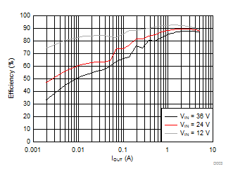 LMR14050 效率與負(fù)載電流之間的關(guān)系